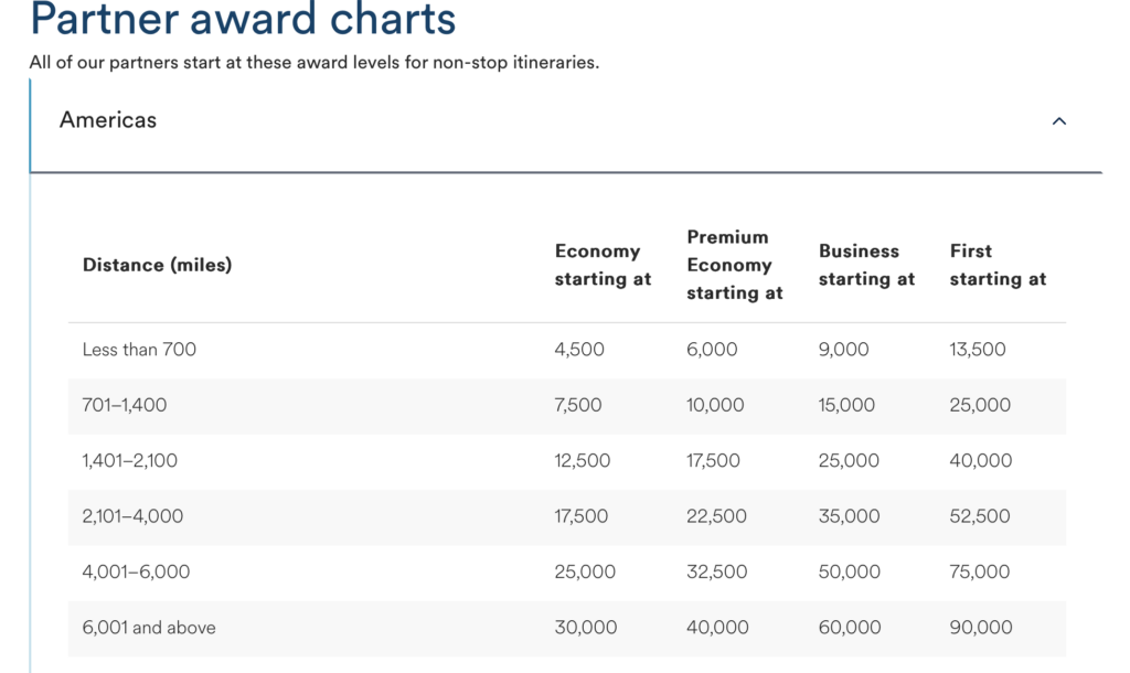 The image is a table titled "Partner award charts" for the Americas, showing the starting award levels for non-stop itineraries based on distance in miles. The table has columns for different travel classes: Economy, Premium Economy, Business, and First. Each row corresponds to a distance range in miles, with the starting award levels listed for each class. The distance ranges are: less than 700, 701–1,400, 1,401–2,100, 2,101–4,000, 4,001–6,000, and 6,001 and above.
